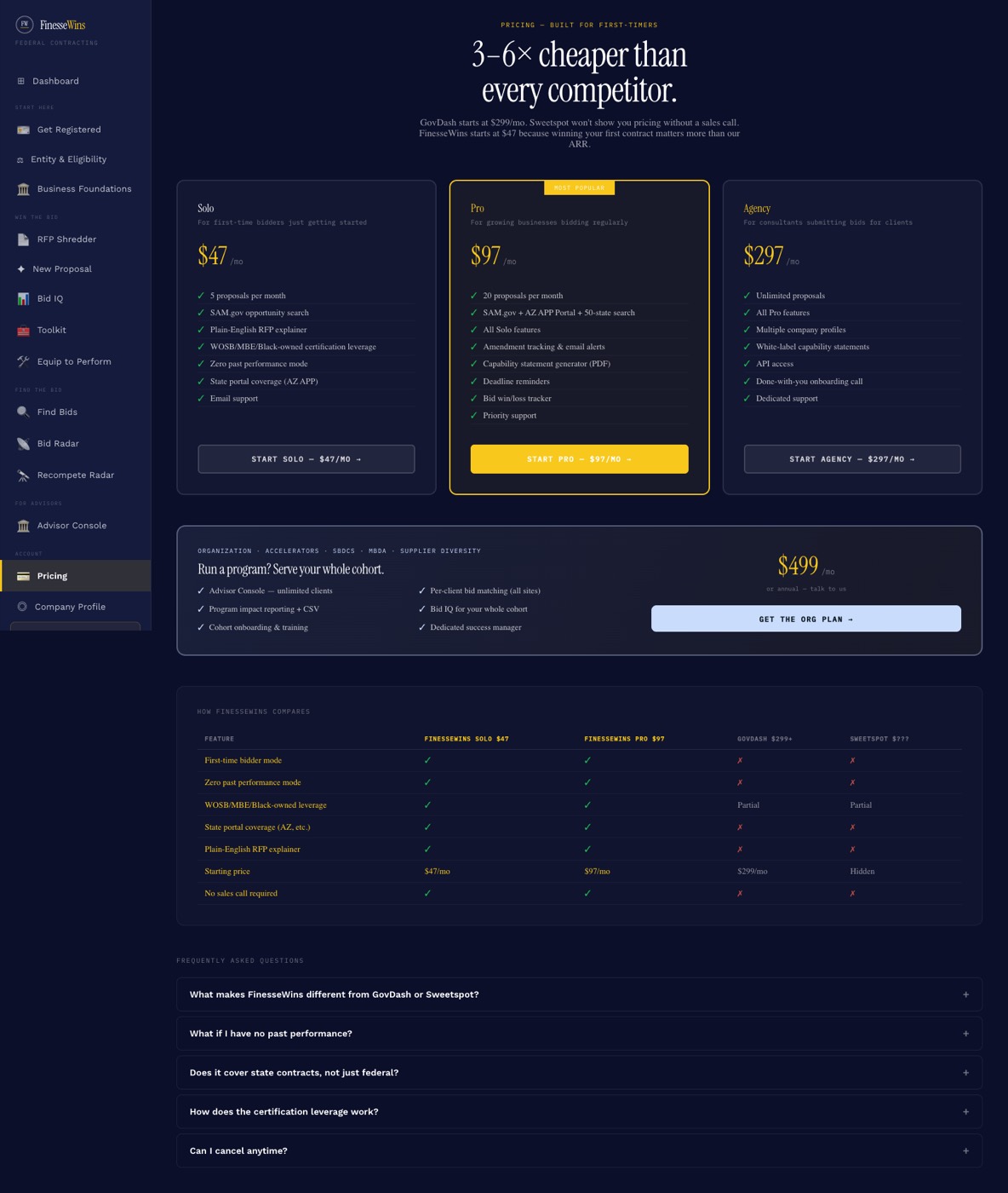 The FinesseWins pricing page showing Solo at forty seven dollars a month, Pro at ninety seven, Agency at two hundred ninety seven, and a feature comparison against competing tools