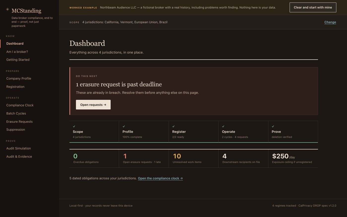 The MCStanding dashboard showing four jurisdictions, an overdue erasure request, ten unresolved work items, and a daily exposure ceiling
